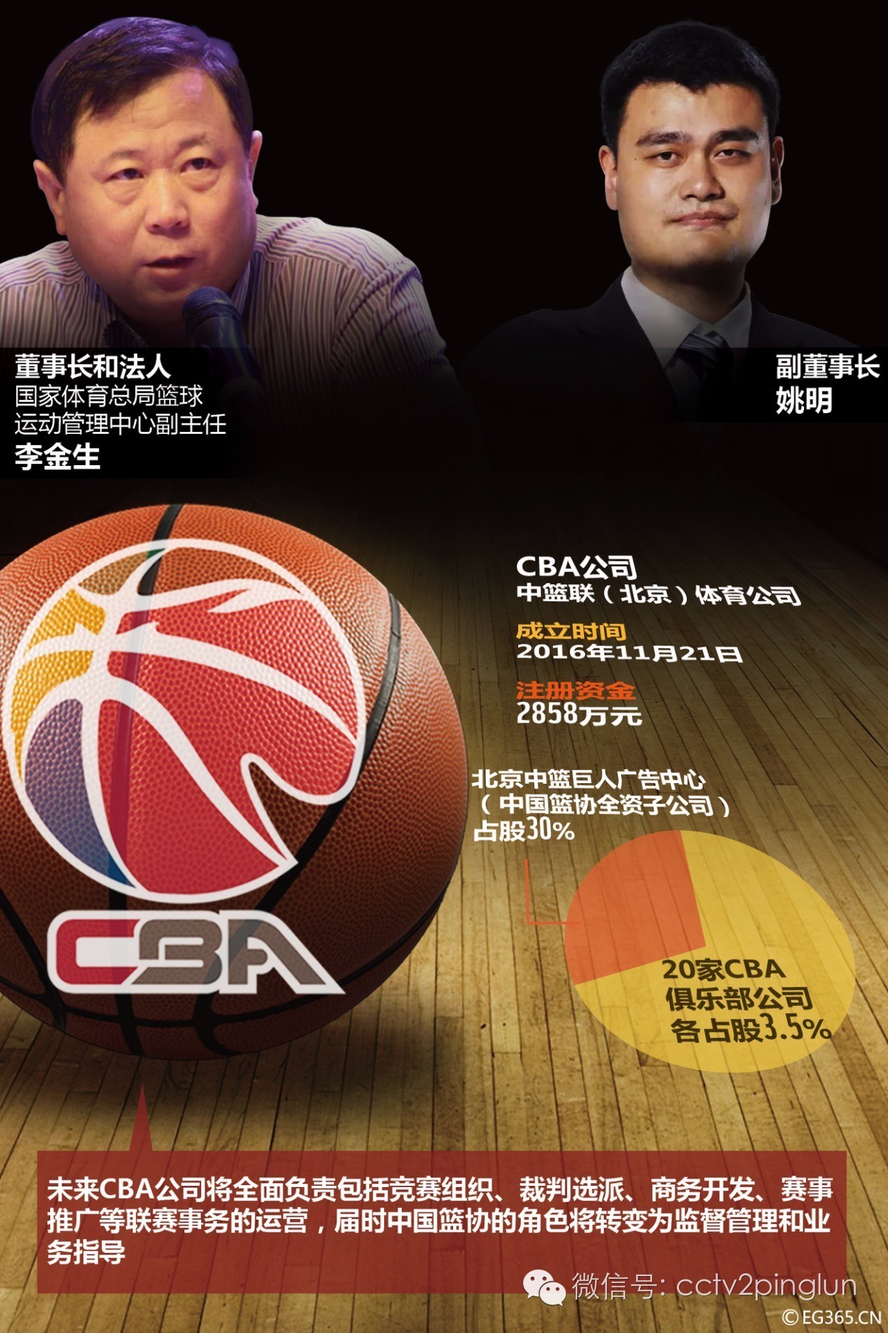 姚明出任cba公司总经理,cba公司董事长和篮协主席的区别