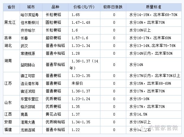 预计下半年大米价格,稻谷价格与大米价格