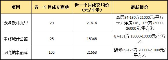 丁桥在售楼盘多少钱一平,2024丁桥还有新的地块出让吗