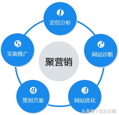 企业建站官网,亿企网络运营