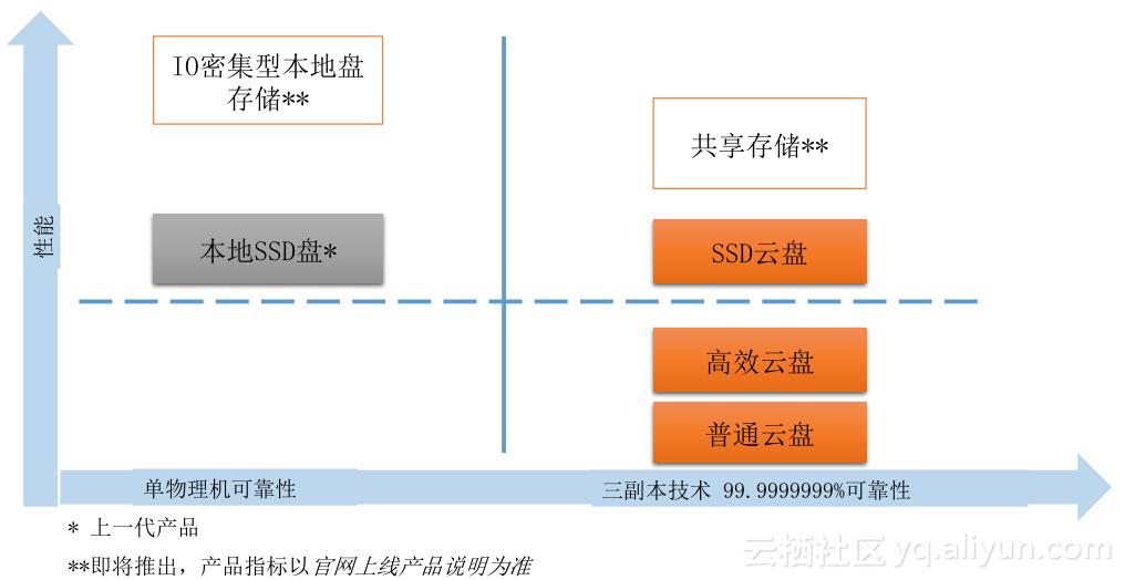 《玩转ECS云服务器》第一期：走进块存储产品