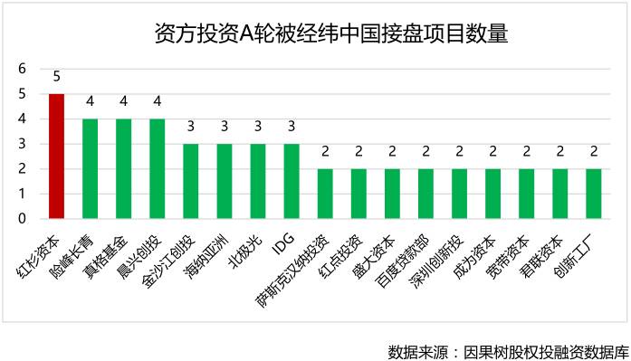 经纬中国投资数据解读：被接盘率达47%，谁与争锋？