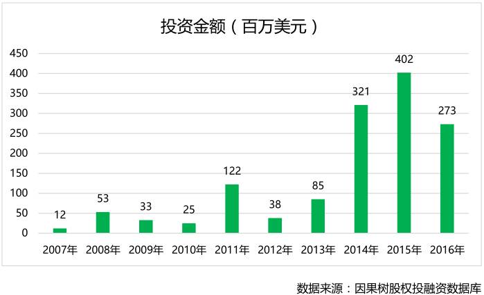 经纬中国投资数据解读：被接盘率达47%，谁与争锋？