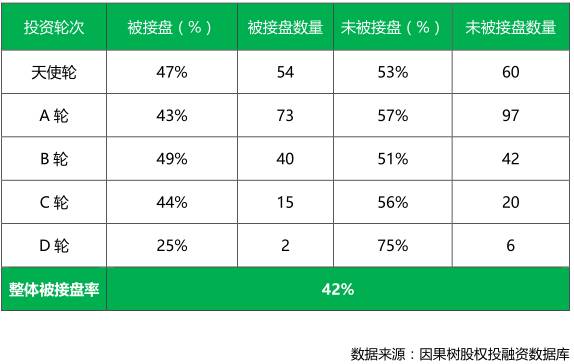 经纬中国投资数据解读：被接盘率达47%，谁与争锋？