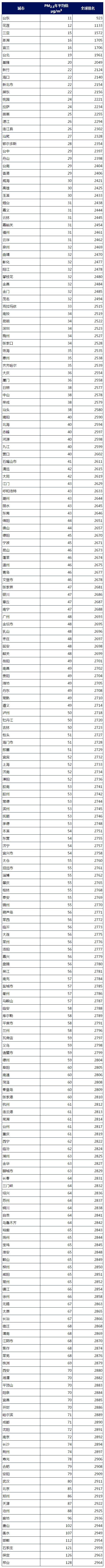 全球城市pm2.5排名,全国pm2.5排名2021