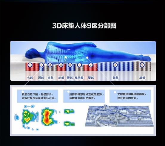 慕思床垫以旧换新,改变传统睡眠习惯的3d床垫