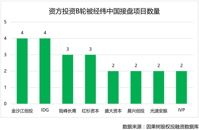 经纬中国投资数据解读：被接盘率达47%，谁与争锋？
