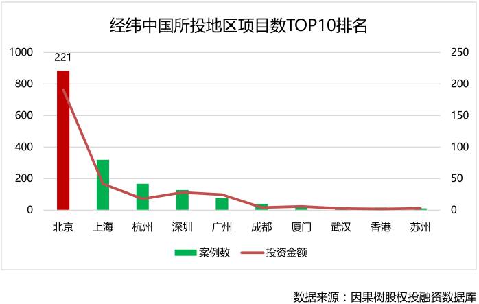 经纬中国投资数据解读：被接盘率达47%，谁与争锋？