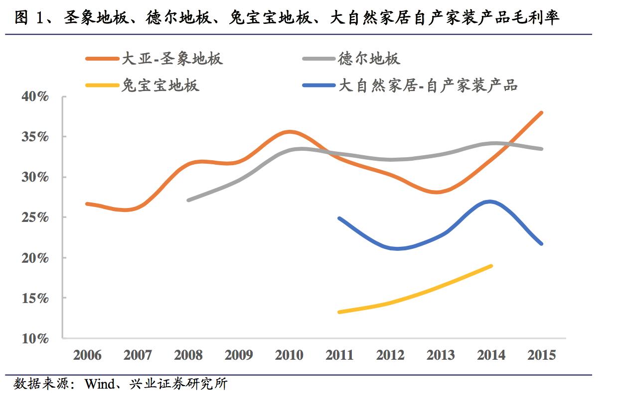 窥探“地板”行业：地板的成本到底是多少？