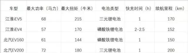 江淮新能源汽车iev5使用说明书,2015年江淮iev5现在真实续航