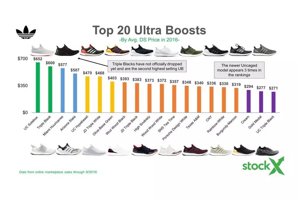 ultraboost最贵的时候,ultraboost哪款性价比高