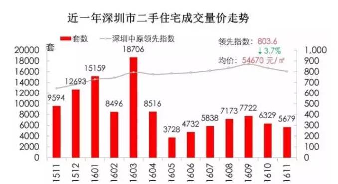 深圳二手房价连跌4个月,两年后一线城市房价会跌到8.9000吗