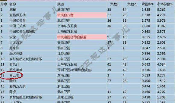 青云志全网播放量是多少,青云志播量排行榜