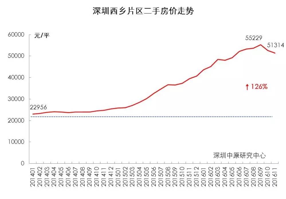 从2w+到5w+，宝安西乡经历了什么？