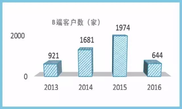 已完成b轮融资离上市还有多久,7亿b轮融资成功案例