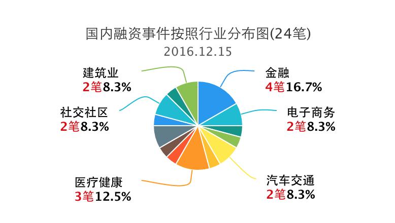 企名片融资事件清单,投资融资事件汇总