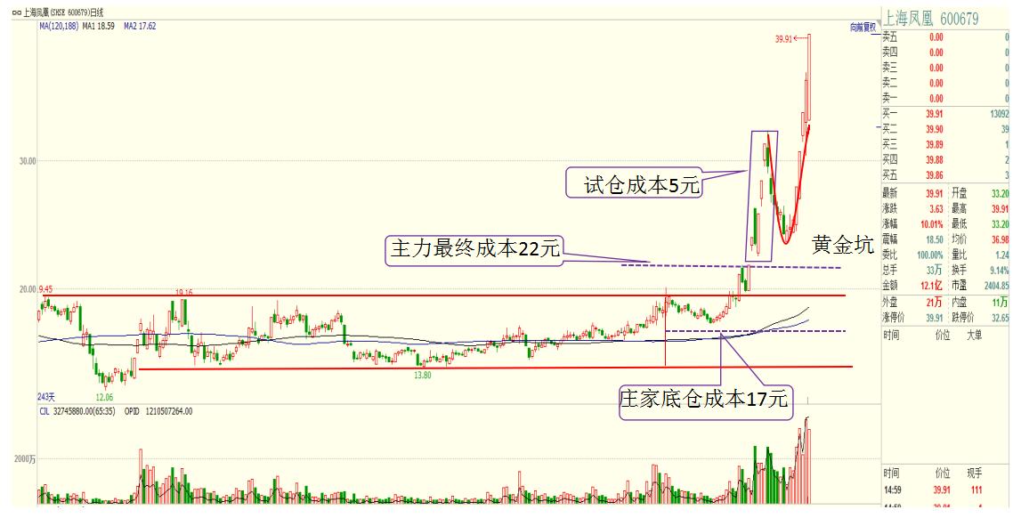 两市反弹被砸稀碎，资金分歧明显