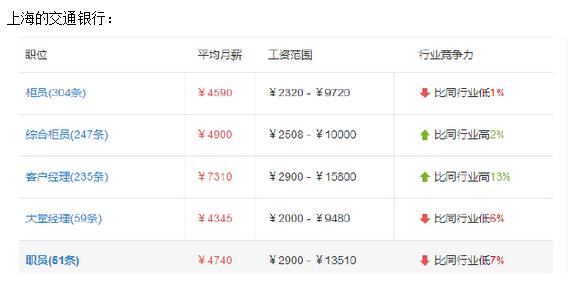 交通银行薪资待遇是固定的吗,交通银行工资待遇