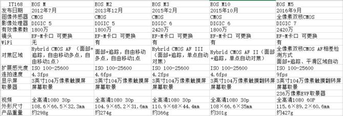 定位专业,佳能eos5dmarkiv