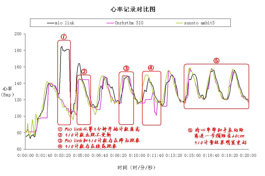 给心率加把锁│迪卡侬Onrhythm310运动心率手表评测