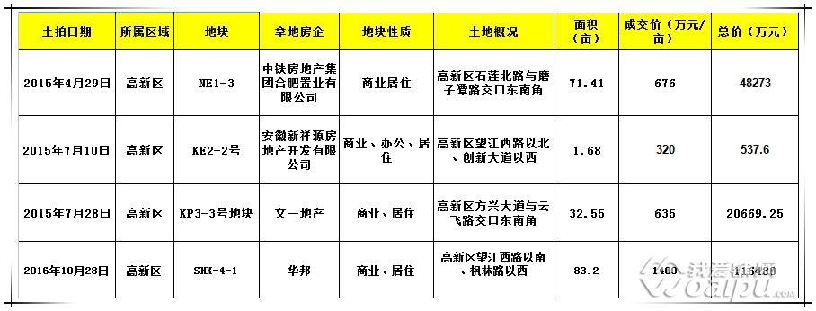 高新商铺近5年趋势,商业新业态分析