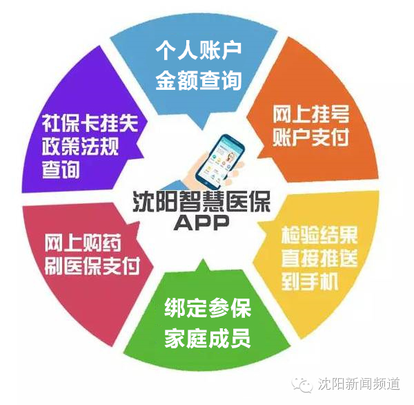 沈阳网上预约看病医保能用吗,沈阳市医保挂号下什么软件