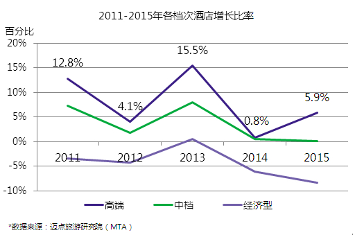 酒店市场大数据分析报告,2022年中国酒店行业发展报告