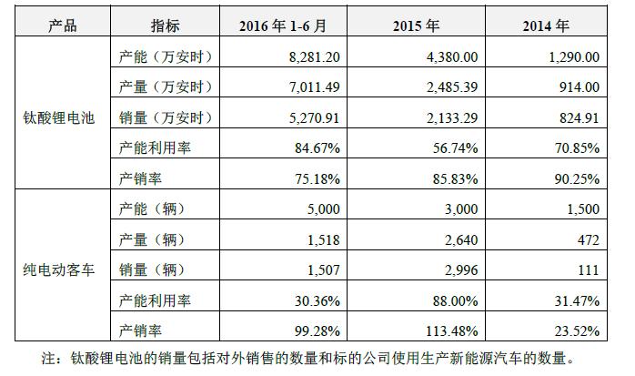 最新董明珠银隆公司现状,董明珠看好银隆公司的原因