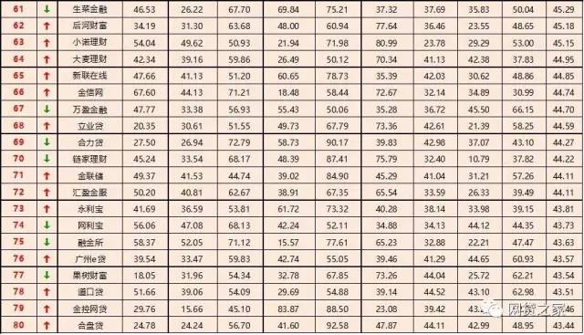 2018全国p2p理财公司排名,网贷百强榜