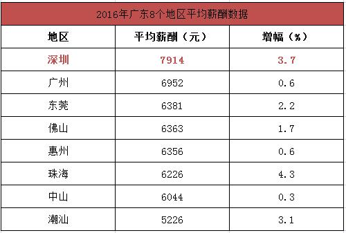 广东省各城市的工资标准,广东省各城市工资排名