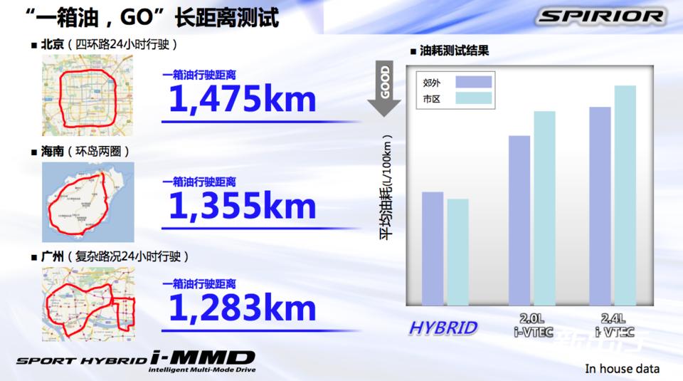 本田思铂睿2020款混动,本田思铂睿混动测试