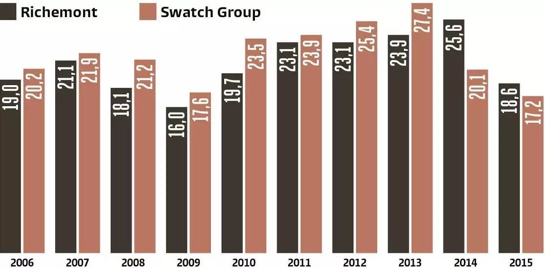瑞士钟表巨头,瑞士4大钟表