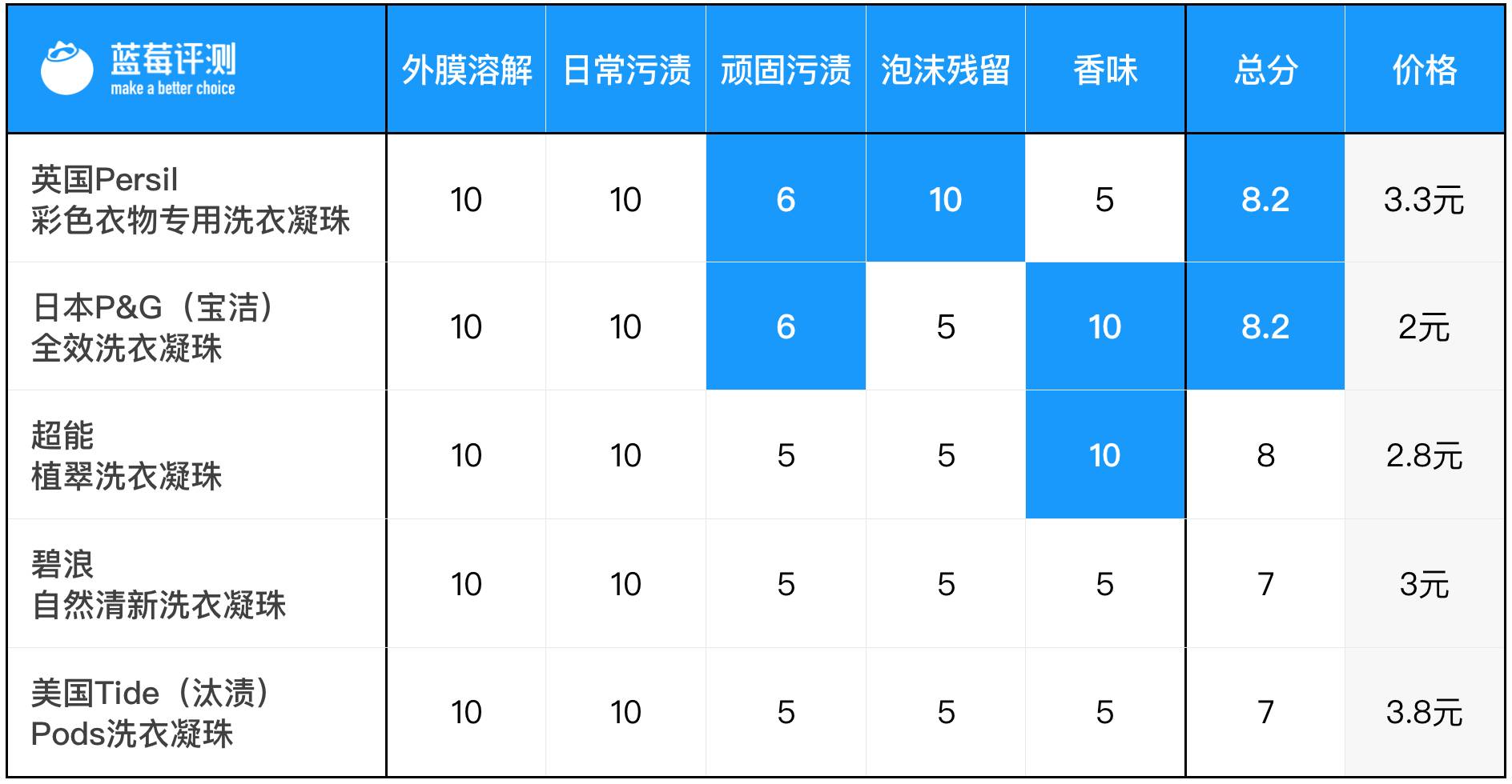 洗衣凝珠真像传说中的那么好使？5大热门洗衣凝珠评测