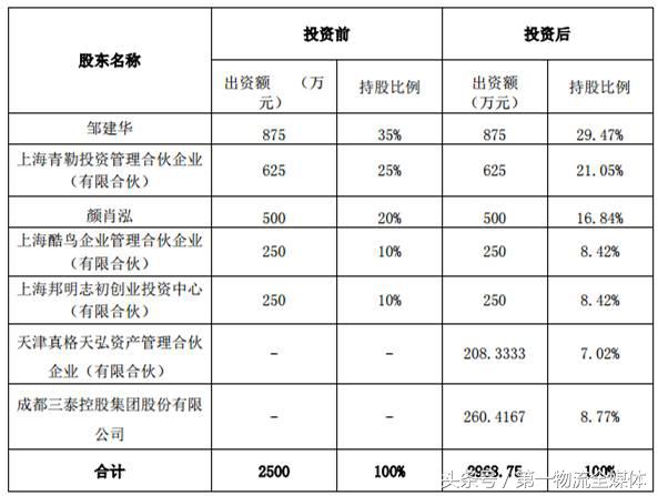 左手投快捷快递右手投递易速！递易母三泰要干什么
