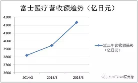 富士医疗全球排名,富士医疗公司简介