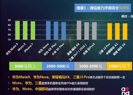 华为手机成信号榜霸主，你手上的机机上榜了吗？