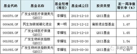 基金今日收益最新,基金上周大涨