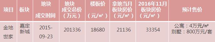 周四产品说｜地王系列——金地世家，产品创新才是热销的保证