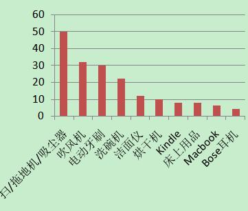 500人分享：买前心疼，买后值得的前10名好东西