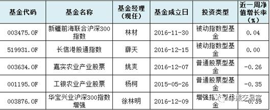 基金今日收益最新,基金上周大涨