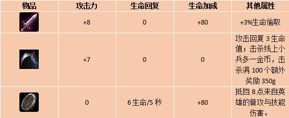 多兰剑红药早已落伍出门装竟隐藏套路