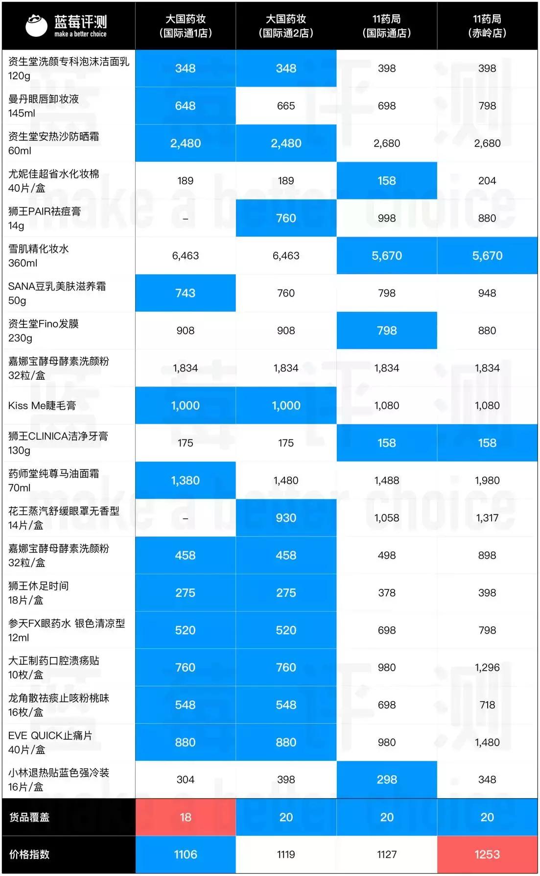 我们踏平了日本的药妆店，为你选出了每个城市的冠军