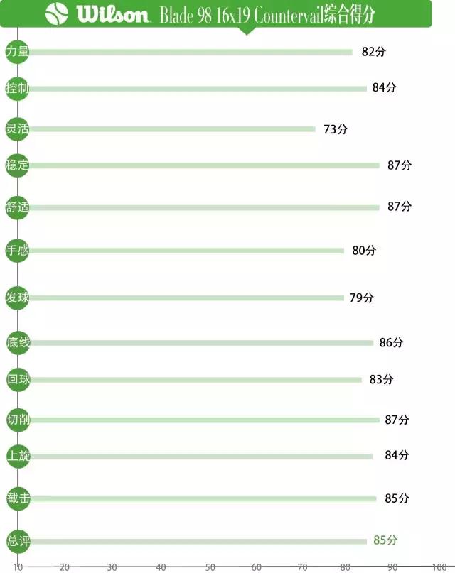 wilsonblade98,wilsonbladev8和98
