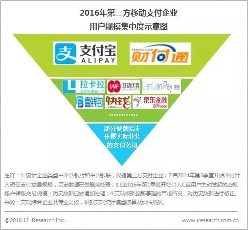 2016年移动支付交易范围,2015年第三方支付市场范围