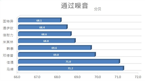 好车要有好轮胎,汽车各品牌轮胎测试