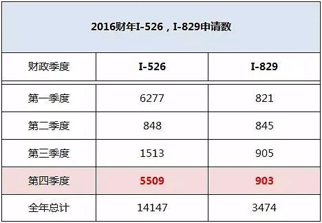 第四财季申请量再走高，深圳汇加移民实时解读
