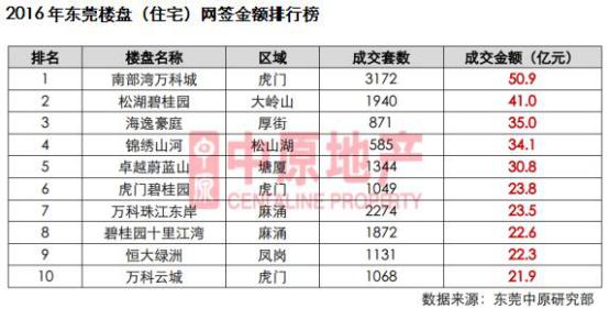 2017东莞房地产10强,东莞上半年楼盘销量
