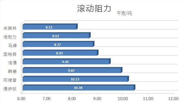 好车要有好轮胎,汽车各品牌轮胎测试