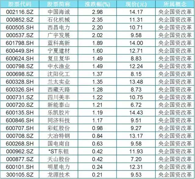 大消息！超赚钱的国改名单（看有你手中的票没？）