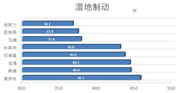 好车要有好轮胎,汽车各品牌轮胎测试